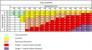 indice humidex - aeroclub Antibes